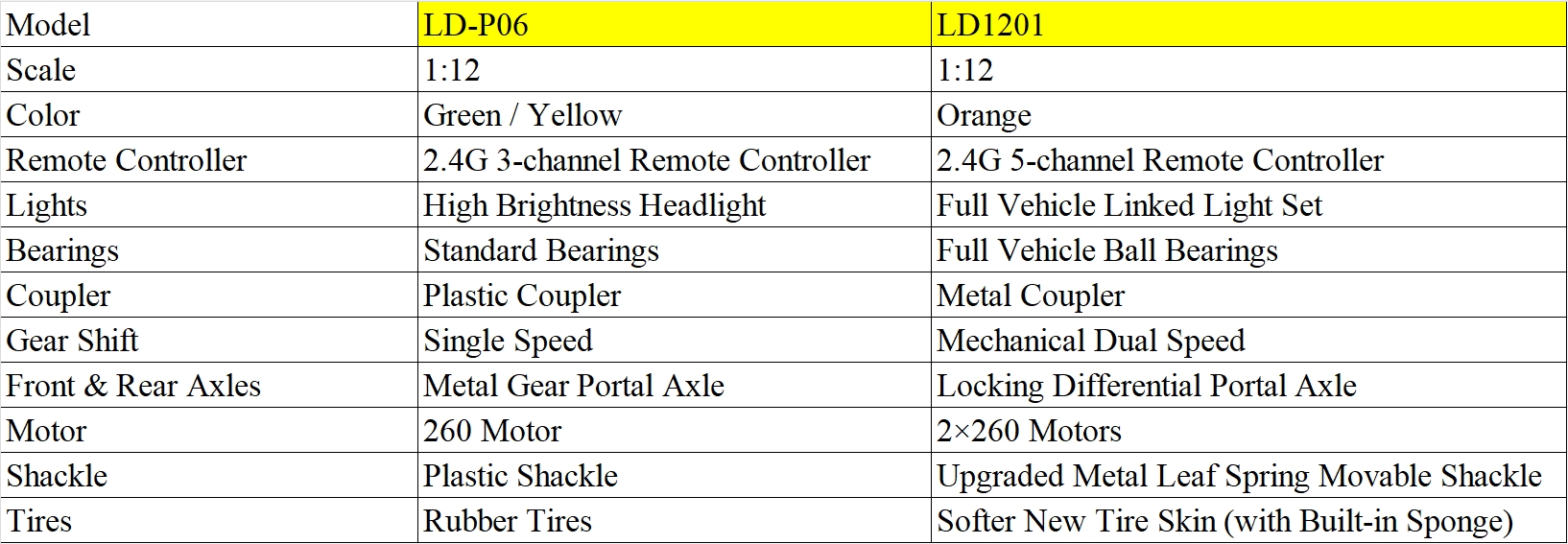 Comparison between the highest version of LDRC LD1201 and LDRC P06 remote control car
